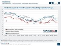 HANDELSkix: Geschäftslage ausgeglichen - Aufwärtstrend vorerst gestoppt