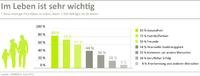 Gesundheit wichtiger als Karriere/ Forsa-Umfrage für HORBACH