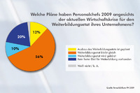 Unternehmen investieren trotz Wirtschaftskrise in die Weiterbildung ihrer Mitarbeiter