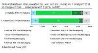 SHK-Stimmungsbarometer 2014: Handwerker erwarten stabiles Jahr
