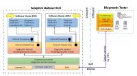 Diagnostics in Adaptive AUTOSAR