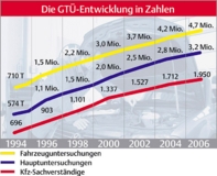 GTÜ weiter auf Erfolgskurs
