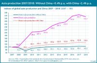 Global automobile production has been stagnating since the global economic crisis without China - new Quest Trend Report