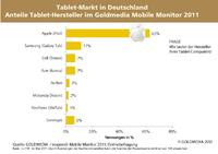 Apple-Dominanz im Markt bröckelt