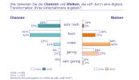 Studie zeigt Status einer nachhaltigen und digitalen Transformation