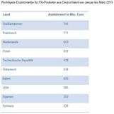 Hightech-Exporte wachsen um 11 Prozent