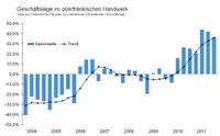 Handwerkskonjunktur auf 20-Jahres-Hoch - Erwartungen weiter optimistisch