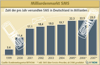 Fast täglich eine SMS