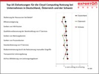 Cloud Computing auf dem Weg zum Mainstream!?