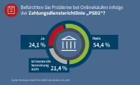 Black Friday & Weihnachtsshopping 2019: Ein Viertel der Deutschen hat Angst vor Zahlungsproblemen durch PSD2