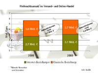 Versand- und Online-Handel mit Rekordumsatz im Weihnachtsgeschäft