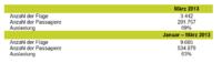 Air Baltic übertrifft im ersten Quartal 2013 eigene Erwartungen