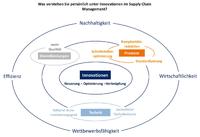 Mehr Innovationen: Die Logistik rüstet sich für die Zukunft