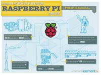 Farnell element14 unterzeichnet neue weltweite Distributionsvereinbarung für Raspberry Pi