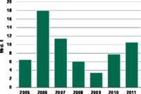 CBRE zum Einzelhandelsinvestmentmarkt in Deutschland 4. Quartal 2011