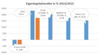 Energieversoger in 2014 und 2015 weiter unter verstärktem Ergebnisdruck