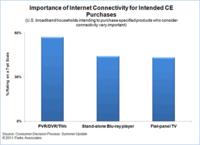 Number of consumers planning to purchase a smart TV nearly doubles in 2011