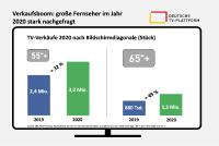Absatz von Smart-TV-Geräten steigt im Jahr 2020 um 20 Prozent