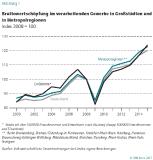 Industrie ist in Großstädten besonders leistungsstark