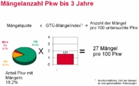 Fahrzeugmängel weiter besorgniserregend
