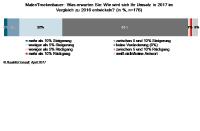 Umsatzprognose 2017: Maler und Trockenbauer sind optimistisch