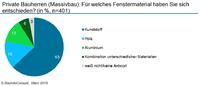 Vom Keller bis zum Dach: die Materialwahl der Bauherren