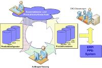 Angebots- und Produktkonfiguration in der Cloud