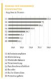 Berufsstart-Studie: Arbeitswelt 4.0 - die Arbeitsatmosphäre ist entscheidend