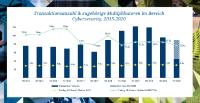 Die Pandemie erhöht den Bedarf an Cybersicherheit und belebt M&A