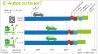 LeasePlan rechnet vor: E-Autos - günstiger als viele denken