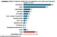 Fachmessenbesuche: BAU in München führt das Ranking unter Architekten an