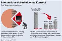 Großunternehmen ignorieren die Gefahren durch Hacker und Wirtschaftsspione