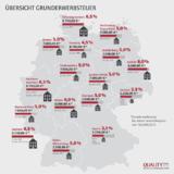 Qualitypool: Nordrhein-Westfalen erhöht kurzfristig die Grunderwerbsteuer um 30 Prozent