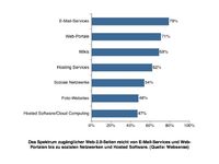 Web 2.0 erobert deutsche Unternehmen - Sicherheit wird vernachlässigt