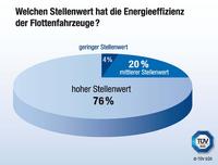 Für 76 Prozent der Lkw-Flotten hat Energieeffizienz Vorfahrt