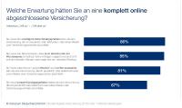 Studie: Niedrigere Prämien und Rund-um-die-Uhr-Service