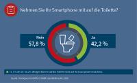 Virenalarm: Fast drei Viertel der unter 30-Jährigen nimmt das Smartphone mit auf die Toilette