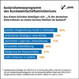Mittelstand erzielt 5,4 Mrd. Euro Exportumsatz durch Auslandsmesseprogramm