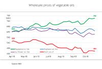 Rapeseed oil prices shooting upwards