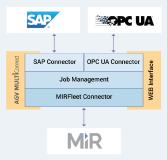 SAP sendet Lageraufgaben an MiR Transportroboter