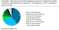 Baustoffindustrie: für 2012 überwiegend Umsatzsteigerung erwartet
