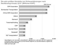 Chinesischer Schienenfahrzeughersteller CSR erwirtschaftet weltweit den größten Umsatz mit neuen Schienenfahrzeugen - etablierte Player von den Spitzenplätzen verdrängt