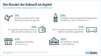 Händler blicken in eine digitale Zukunft