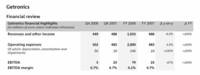 Revenues and other income in Q4 of EUR 449m