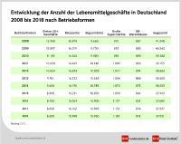 Supermärkte punkten
