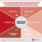 Chase Paymentech Serves More Than 300,000 Merchants With Online Payment Solutions