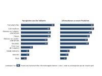 Mediennutzung in der Industrie