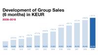 NEXUS AG: Further significant increase in sales and earnings in first half-year 2019