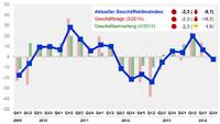 Geschäftsklima in der Kunststoffrohr-Industrie zum zweiten Mal in Folge verschlechtert