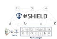 SHIELD: Auf dem Weg zu einem offenen Ökosystem für Sichere Digitale Identitäten